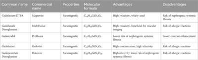 Utilization of nanomaterials in MRI contrast agents and their role in therapy guided by imaging